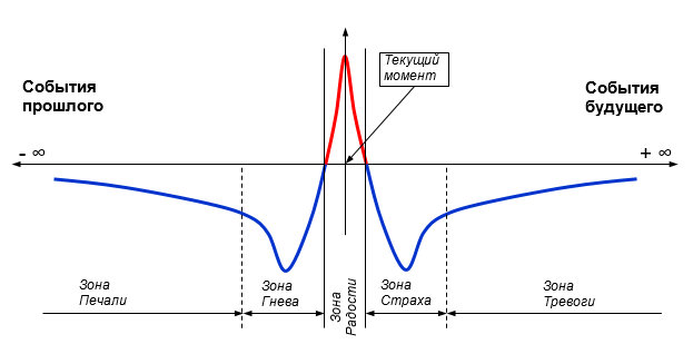 Эмоции и время